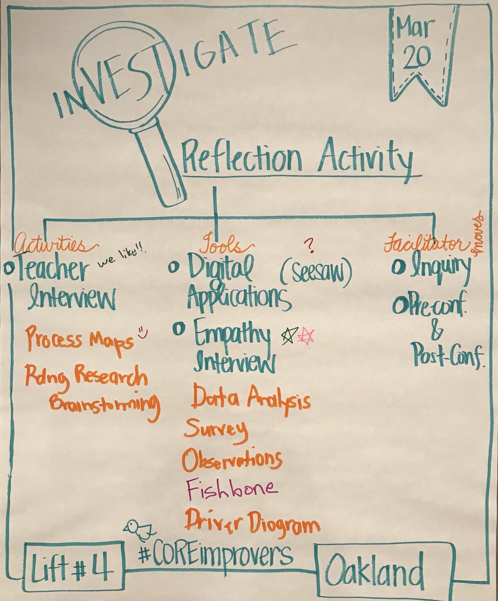 Sharing the learning with #coreimprovers