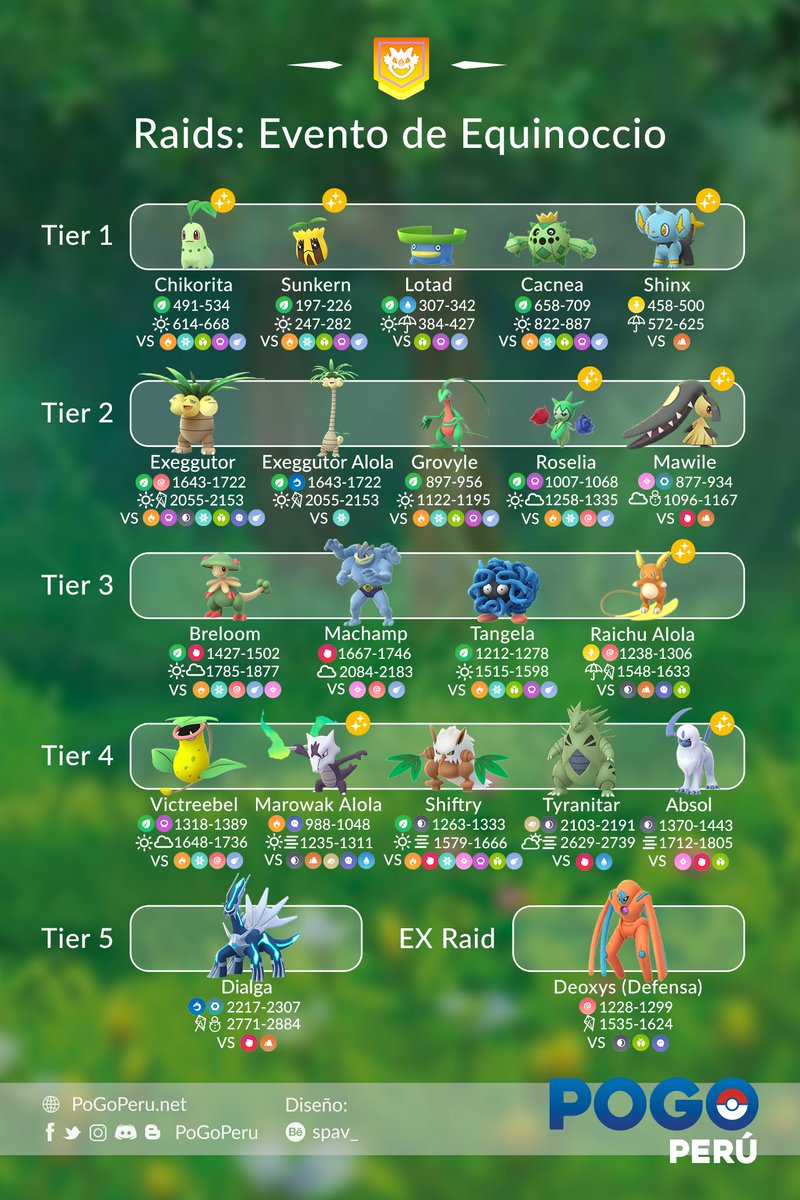 PoGoPeru's tweet photo. #RaidBosses #EventoEquinoccio - Plantas everywhere! Y además con #Exeggutor de Kanto regresa una mejor posibilidad para la medalla #MightyMoth en tu Tarjeta de @TheSilphRoad! Tienes un poderoso Venomoth que para derrotarlo en solitario? Grabalo en video y envíalo a Silph! https://t.co/4JY4rOdPg9