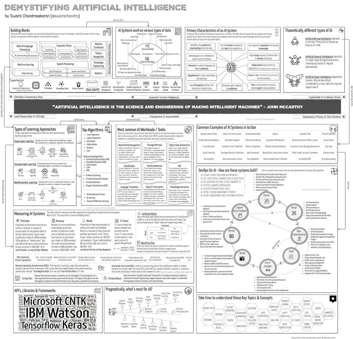 Demystifying #AI — Explained in One Picture!

+plus you can find more #DataScience &amp; #MachineLearning "Explained in One Picture" articles and #infographics at bit.ly/2nhJXiz at @DataScienceCtrl #abdsc

#DAIFE #BigData #DeepLearning #NeuralNetworks #Algorithms #Statistics