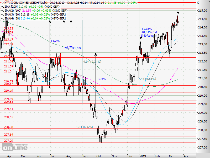 AktienTrader1's tweet image. Today I sold my last Government- and Corporate-Bonds-ETFs, that where hedged. These are not volatile enough for Trading and I want also Trade currencies in the future, so I will buy only unhedged Bond-ETFs. 
#Bonds #ETFs #BondETFs