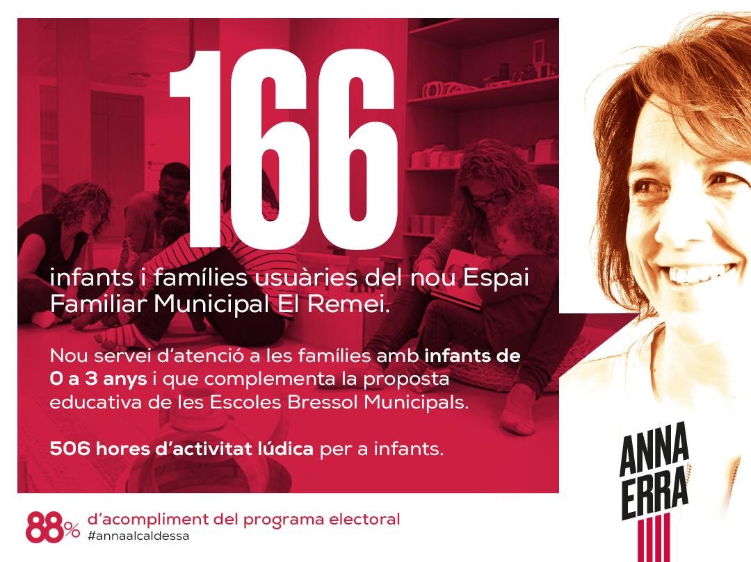 👨‍👧‍👦👩‍👧‍👦166 infants i famílies són usuàries de l’#EspaiFamiliarMunicipal El Remei de #Vic. Un nou servei d'atenció a les famílies amb infants de 0 a 3 anys i que complementa la proposta de les Escoles Bressol Municipals 📲 annaalcaldessa.cat/166-infants-i-…