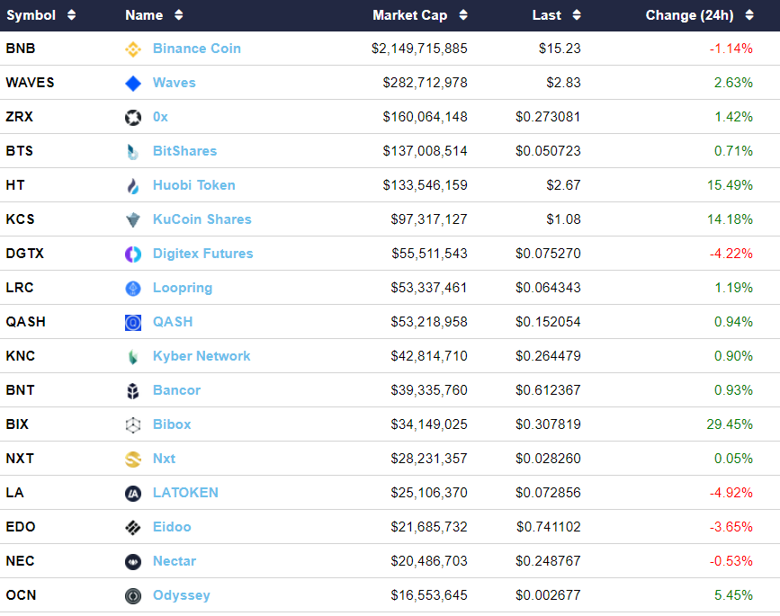 altcoindex's tweet photo. Exchange tokens (#ALTEXC) have vastly outperformed the rest of the crypto market this year, mainly thanks to Binance Coin (#BNB).
With #HT and #KCS up more than 100% in the past month, are the rest of the tokens ready to close the gap with BNB?
More: https://t.co/bZTNEIJk1D https://t.co/6BarkBjLBj