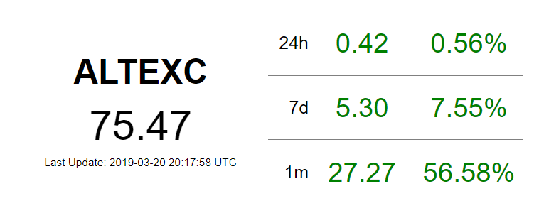 altcoindex's tweet photo. Exchange tokens (#ALTEXC) have vastly outperformed the rest of the crypto market this year, mainly thanks to Binance Coin (#BNB).
With #HT and #KCS up more than 100% in the past month, are the rest of the tokens ready to close the gap with BNB?
More: https://t.co/bZTNEIJk1D https://t.co/6BarkBjLBj