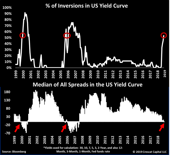 TaviCosta's tweet photo. That’s it. Over 50% of the US yield curve is now inverted!

Every time we reached these levels major bear markets followed.

Also, median of all spreads turned negative for the 1st time since the housing peak.

Look out. Markets could change on a dime. https://t.co/PZTfTT3umr