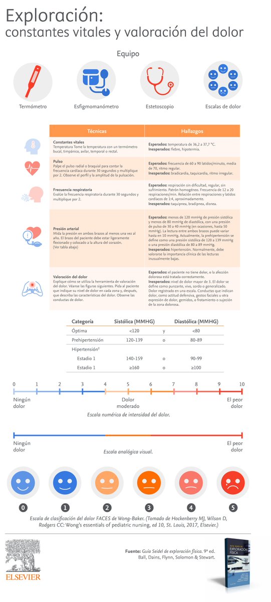 Elsevier_Es's tweet photo. Exploración: constantes vitales y valoración del dolor #Medicina #Enfermería #ApuntesMedicina https://t.co/wlRQETg5Nt https://t.co/CzccvKfn8G