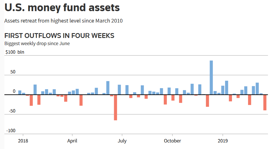RichardLeong2's tweet photo. Investors cool on cash. They pulled nearly $40 billion from U.S. money market funds, mainly institutional government ones, the most in nine months via #iMoneyNet #cash #investments #funds #moneymarkets https://t.co/iylPZY6tG6