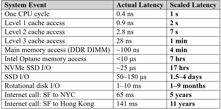 Computer Latency at a Human Scale

Source: <a href="/ProwessConsult/">Prowess Consulting</a> (2017) prowesscorp.com/computer-laten…