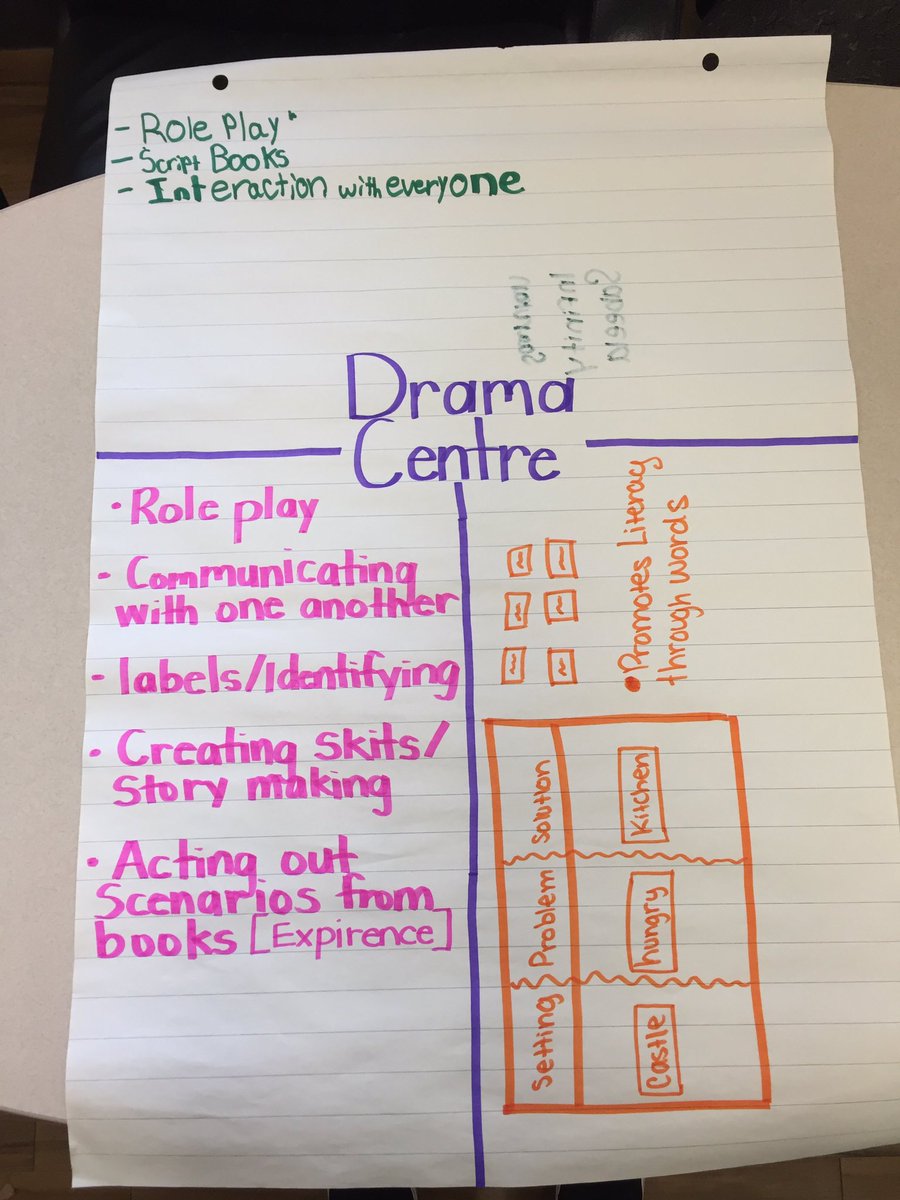 arincunanan's tweet photo. In groups, ECE students discussed ways they can engage children in language and literacy through various learning centres! They were surprised to learn how language and literacy can be woven into different program/curricular areas! Great job everyone! #HumberECE (1/2) 📚🎵☀️🎭🎨 https://t.co/5CEvGuF7JP