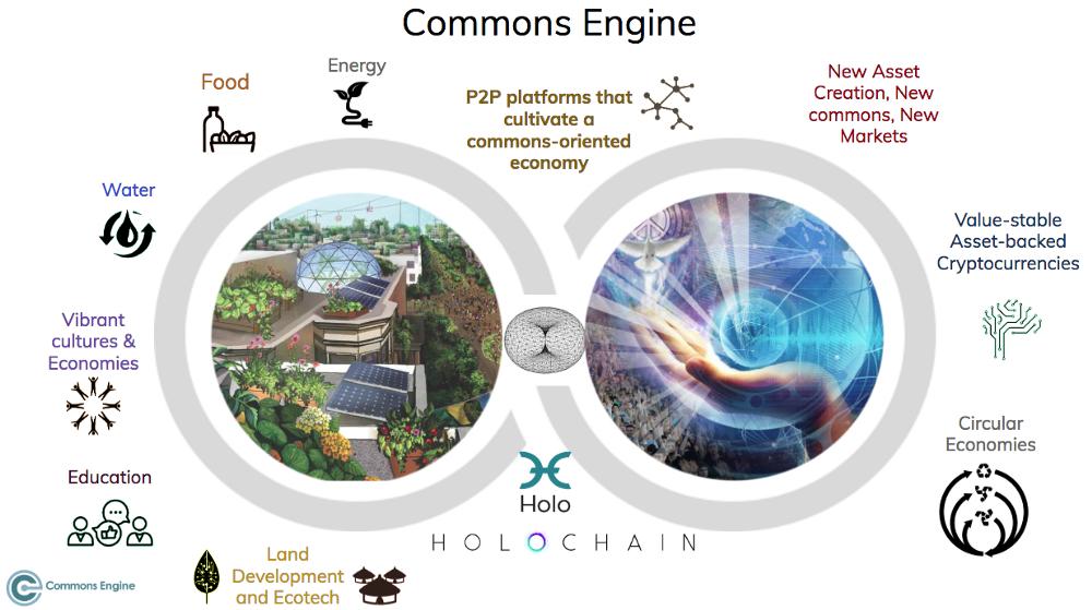 The <a href="/CommonsEngine/">Commons Engine</a> will aid in growing out the #hApps ecosystem in a meaningful way — by spreading the meme of asset-backed and mutual-credit currencies where they are most needed.

#Holo #Holochain #Holofuel $HOT #CommonsEngine 

medium.com/h-o-l-o/introd…