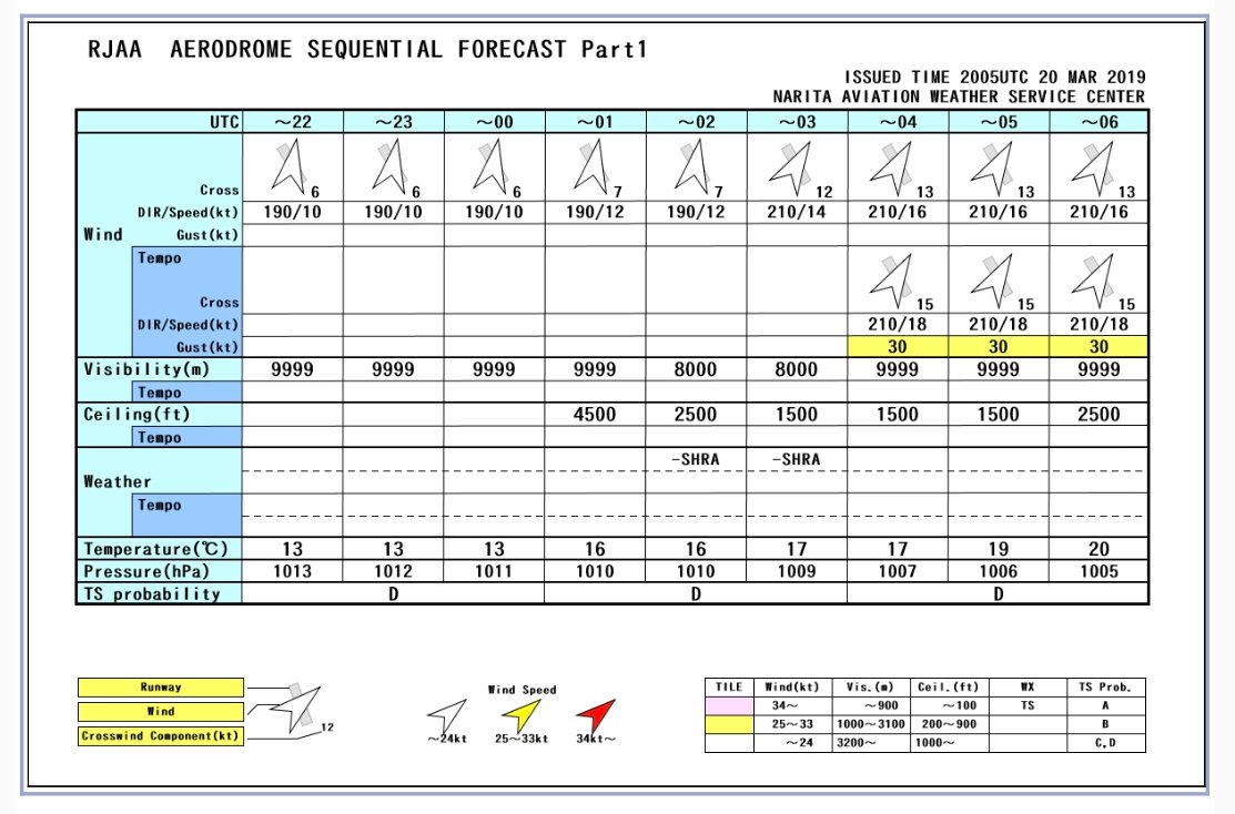 That 今朝5時過ぎ発表の成田空港の天気予報 Anaのa380初号機 Ja381a が到着する正午頃は南寄りの風で雨の予報 滑走路は16側で運用するだろうから 飛んでるところを見るならさくらの山が良いのかな 雲の中から機体が現れる感じになるかも T