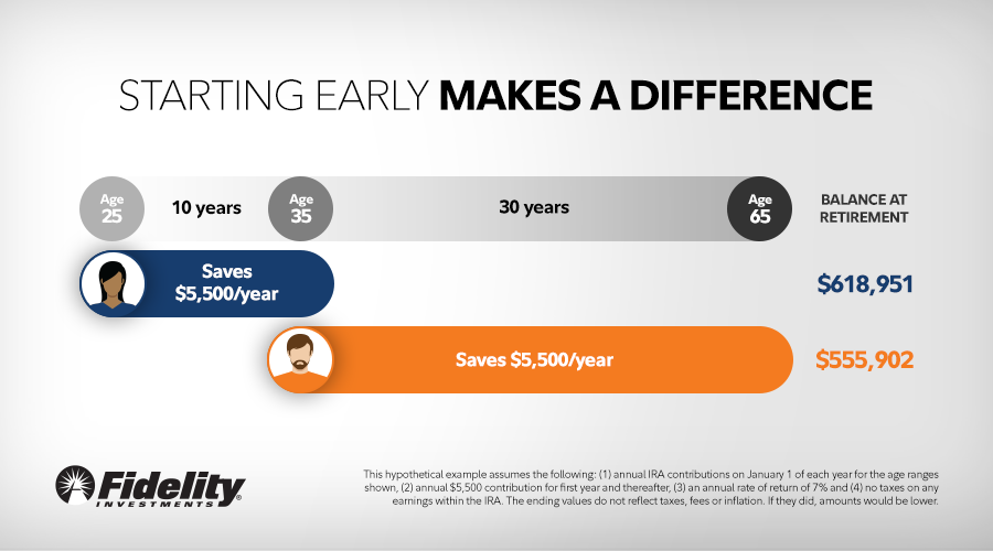 Fidelity's tweet photo. Ready to begin saving for retirement? Starting early makes a difference. Here are 4 reasons to contribute to an IRA today: https://t.co/cMkW83maL6 https://t.co/Mupn5CIAaV