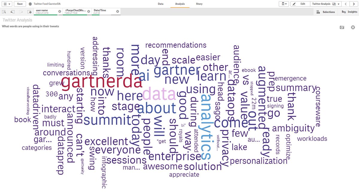 PaulVanSiclen's tweet photo. At the end of Day 3, the #GartnerDA word cloud is shaping up (Total Activity 5,548)
- Removed Corp Accounts with > 1,000 followers
- Removed tweets with 'booth' & 'join' (becuz they're boring)
- Sun - Wed to incl #BIBakeoff
Top 3 Hashtags: #analytics #ai #data
Powered by #Qlik https://t.co/aM063U3NsB