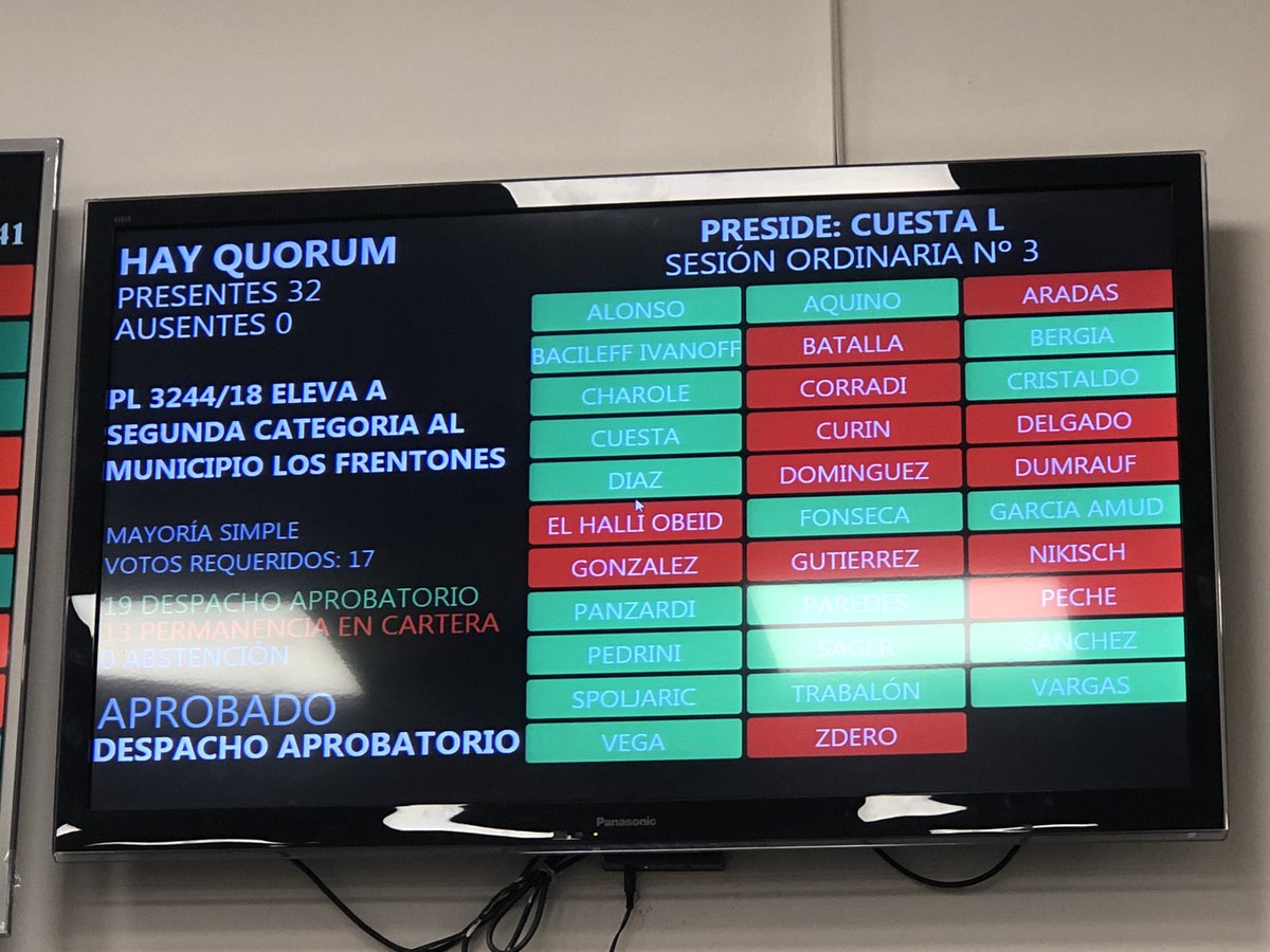 clpanzardi's tweet photo. RECATEGORIZACION DEL MUNICIPIO DE #LOSFRENTONES
Comparto la enorme alegría del deber cumplido!
Doble satisfacción, por ser autora del proyecto de ley y presidenta de la Comisión de Asuntos Municipales
#Gracias a mis pares del #FChMM ❤️ https://t.co/ezaDPpcgTw