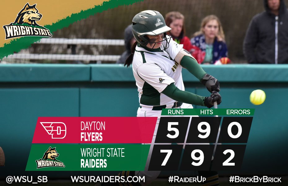 WSU_SB's tweet photo. Game 1 Final - Raiders WIN!
Wright State puts up six runs in the second and Maddux Hughes tosses 3.1 scoreless innings in the Raider victory!
#RaiderUp #RaiderWin https://t.co/Fv5GG2R3Ry