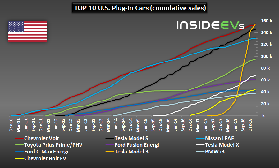 AmazingChevVolt's tweet photo. @nasalahe @elonmusk @Tesla +100
@Tesla, #Automotive Division.
#TeslaModel3, #Model3.
https://t.co/Nvz7DEi4R5
An @ElonMusk Company.
$TSLA.
Fig. 1 ScreenShot Via | @Business / @TSRandall
Fig. 2 Tesla
Fig. 3 @InsideEVs
https://t.co/sHVfSha4Vs
225,445+ Built!
#BloombergModel3BuildTracker https://t.co/R6EmXXBrPf
