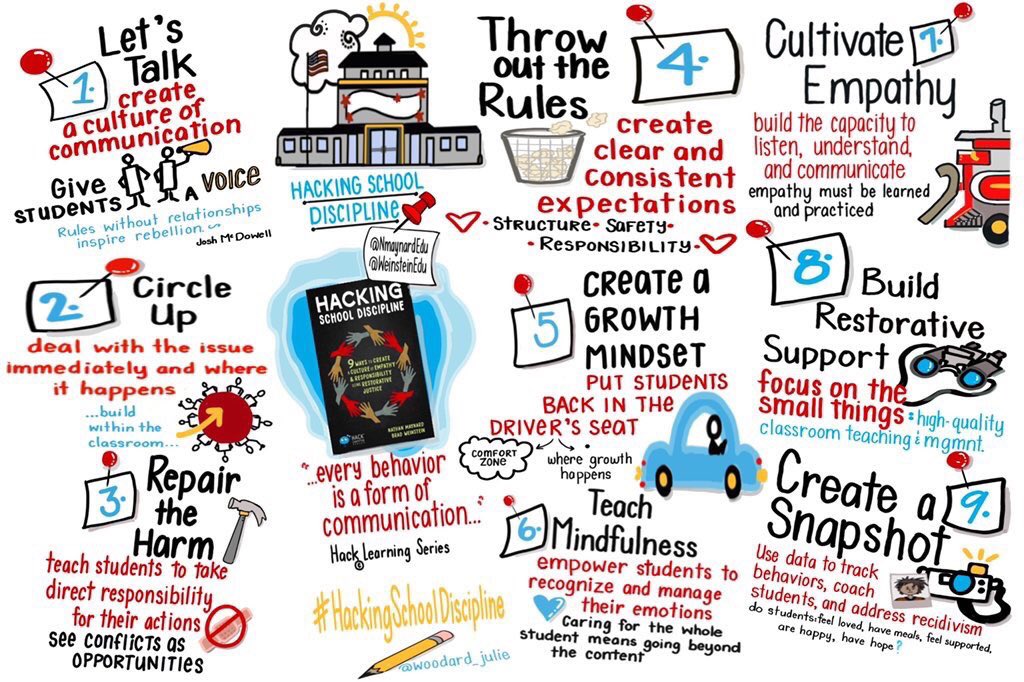 HighFiveK12's tweet photo. Kids need consequences. This is different than punishments. A consequence is when students are held accountable for repairing harm, is logical &amp; relates to the offense, and builds empathy. 

Punishments build fear or indifference &amp; don't teach empathy. 

https://t.co/F7ZRSrfpaI https://t.co/mvM5kzzIsJ