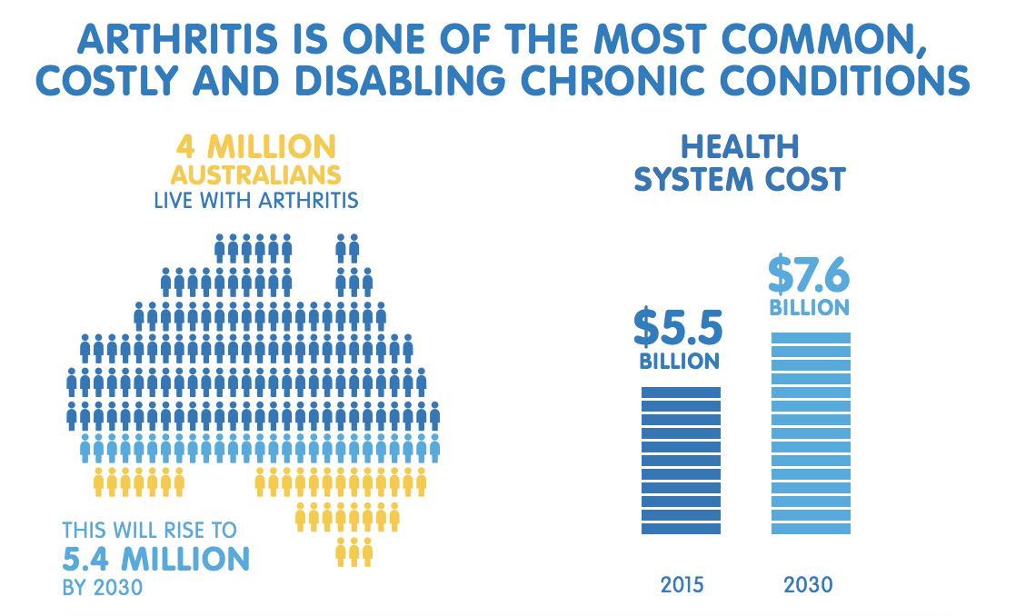 ArthritisAust's tweet image. From our National Strategic Action Plan for #Arthritis, just launched today: 'Health system expenditure for arthritis was $5.5 billion in 2015, making arthritis one of the most expensive disease groups in Australia'
Read more: arthritisaustralia.com.au/a-new-pathway-…  #arthritisactionplan