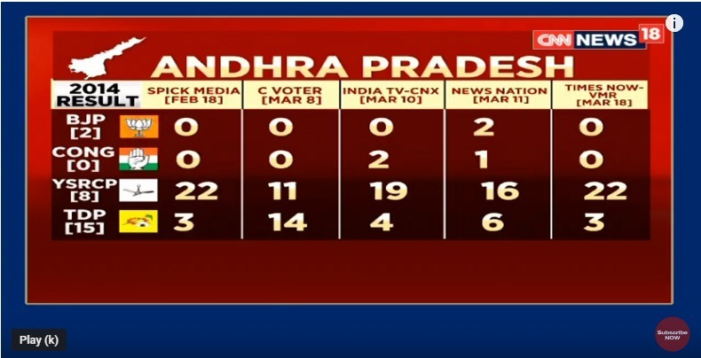 OverworIdPlays's tweet photo. #PollStats  #MyFirstVoteForJagan #RajannaRajyamOnMay23

#ByeByeBabu @LaxRon3 @ManviDad @YSJaganTrends @nagarjunagudap1 @DurgeshG7 @AnjaniAries @khadarbasha45 @chintaanuradha @lathaperam @legendysjagan @walkwithjagan @PrasadYsrcp https://t.co/IpOPb4FetL