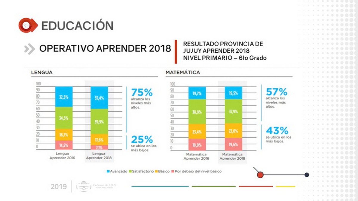 GerardoMorales's tweet photo. #AperturaDeSesiones: LOS RESULTADOS DE LA EDUCACIÓN https://t.co/CLsWpjUEAR