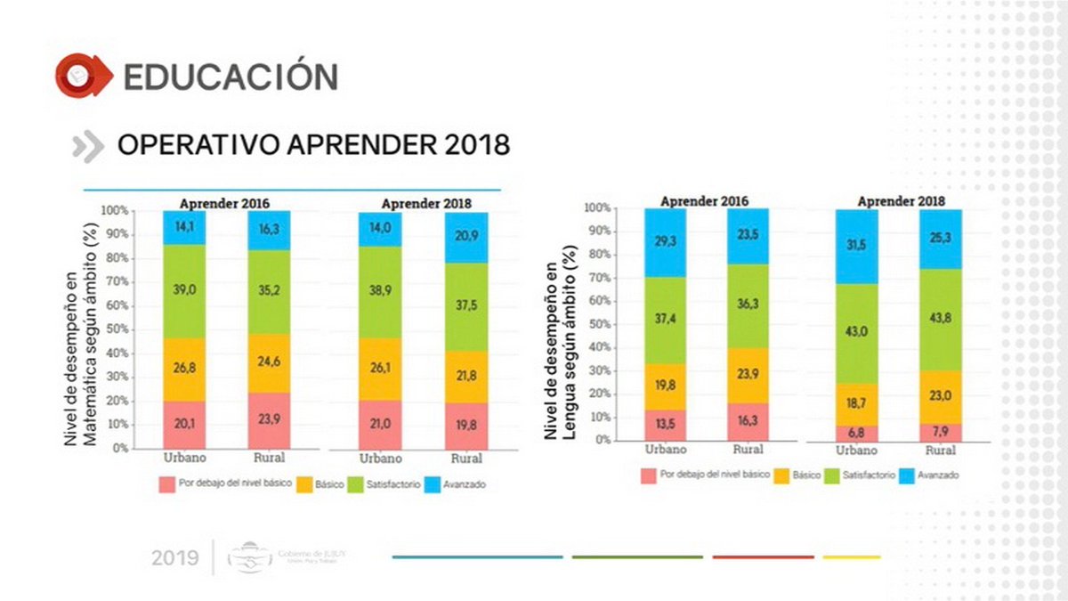 GerardoMorales's tweet photo. #AperturaDeSesiones: LOS RESULTADOS DE LA EDUCACIÓN https://t.co/CLsWpjUEAR