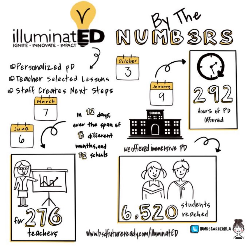 carrie_kunert's tweet photo. Grateful for the opportunity to learn with innovative educators from around the state today in Salem and to present with @MrsCarterHLA on IlluminatED too! Exciting to see other districts taking IlluminatED and making it fit their needs. #bsdilluminated #bsdfutureready #orpdc https://t.co/VyphGIWdeP