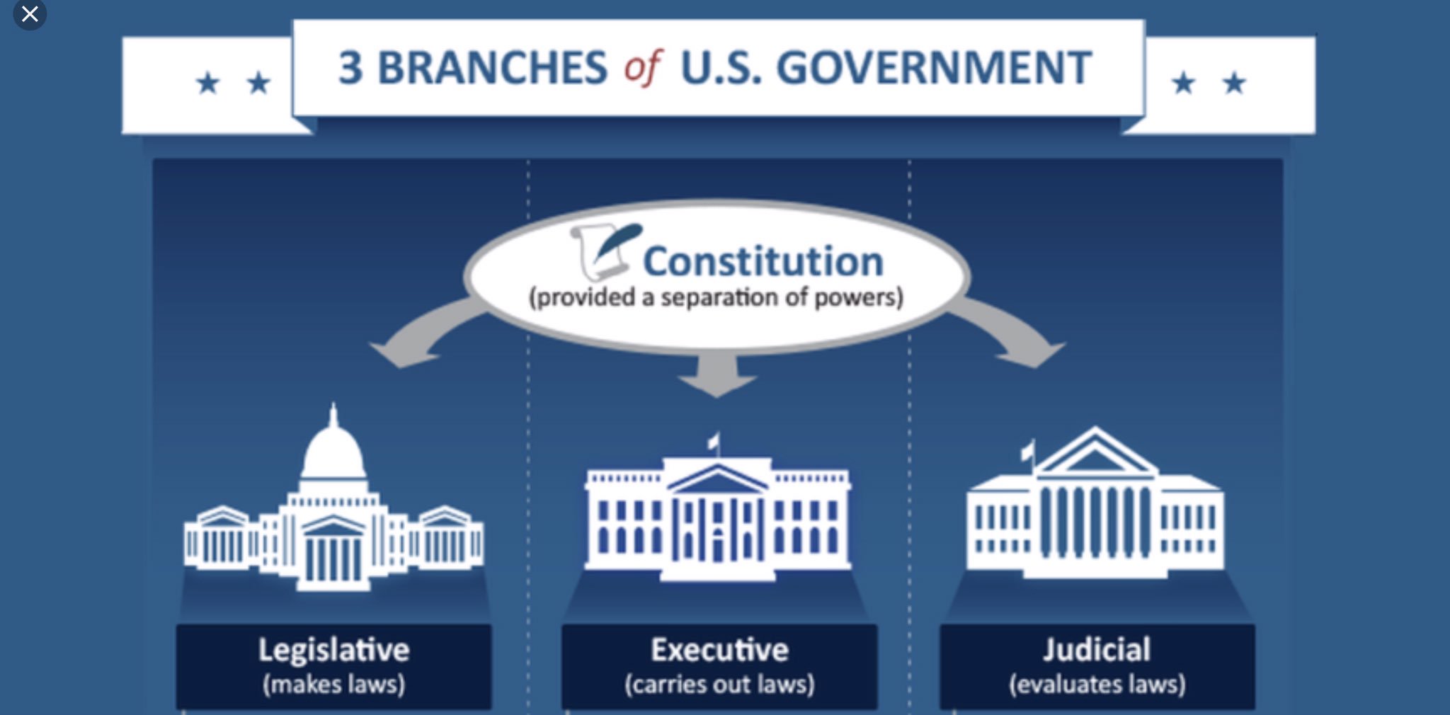“The Constitution mandates 3 separate &amp; equal branches of gover...
