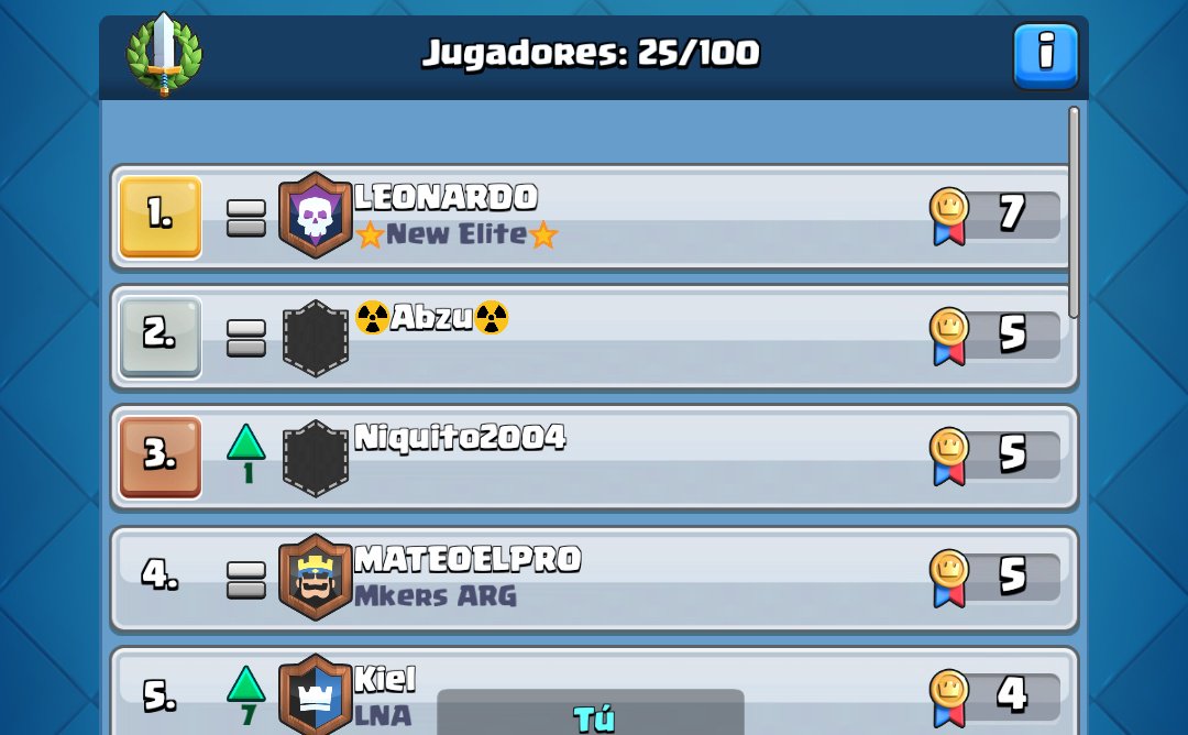 Primeros 5 clasificados a la copa combatientes!
<a href="/Mate__MS/">SNK | Mate™</a> 
@MarcosM_CR 
@JackMeN27 
@MATEOELPROCR 
<a href="/Kiel_CR/">Kiel</a>