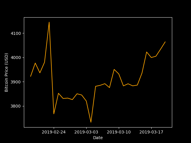 GetBitcoins_Now's tweet photo. Price of Bitcoin is currently $4089.74059103. Daily movement = 0.79%, Weekly movement = 4.55%.  #Bitcoin #Cryptocurrency #Crypto #SouthAfrica #BitcoinPrice #GetBitcoinsNow. https://t.co/T4vUfW82lV https://t.co/xSUr0zIdtU