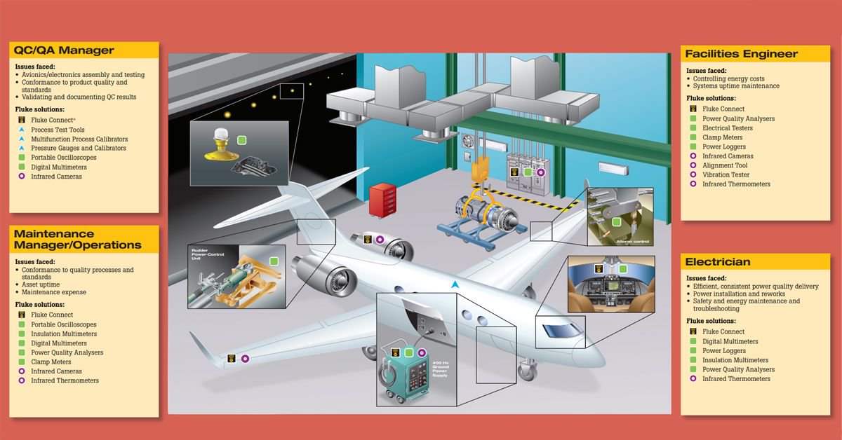 OritechPL's tweet image. What test &amp;amp; measurement tools do aircraft engineers use to keep our planes in the air? Infrared cameras, power quality analysers, pressure calibrators, oscilloscopes, multimeters, and clamp meters play a pivotal role in the aerospace industry. buff.ly/2UIb5ag