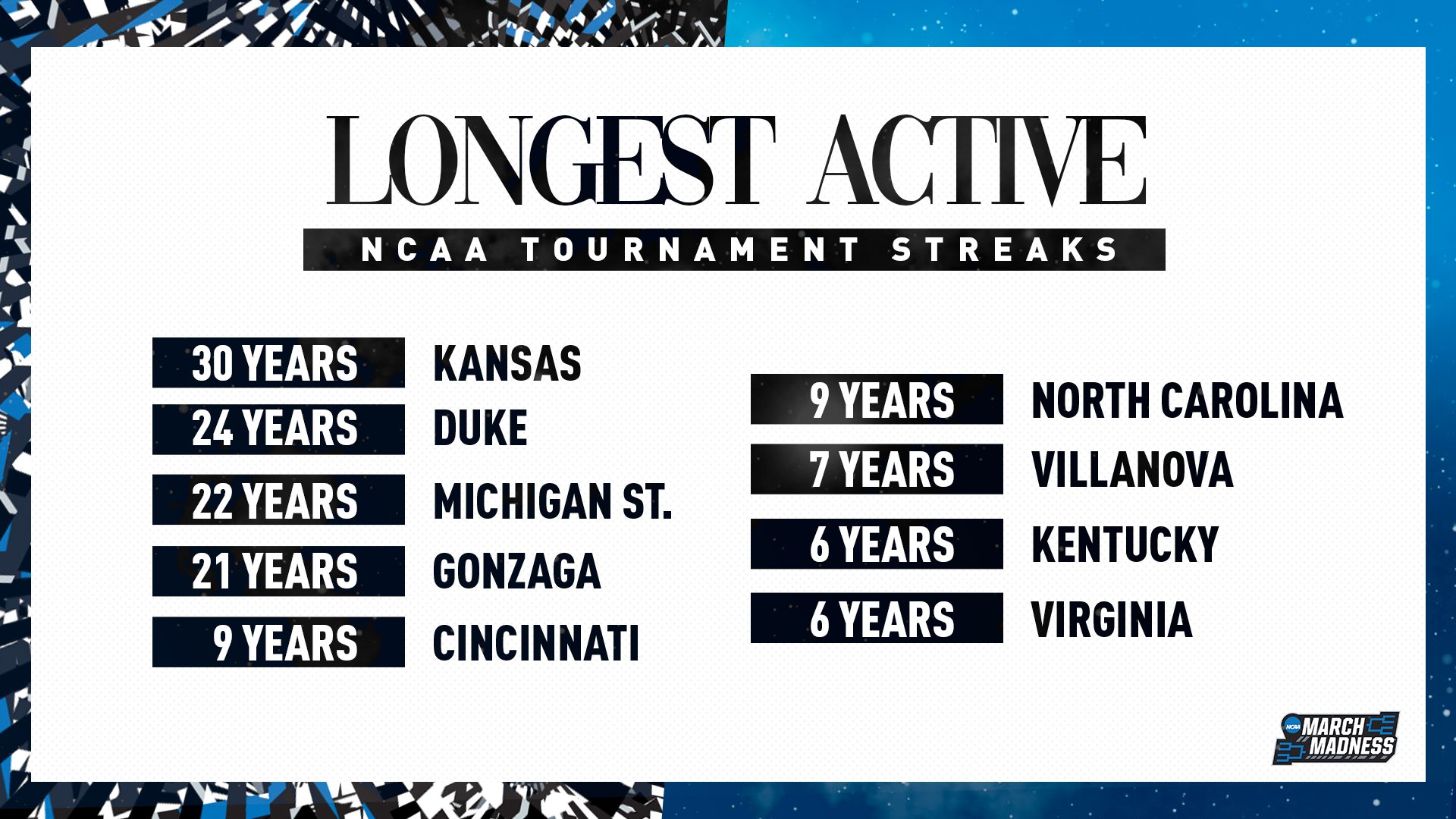 Kansas Men's Basketball on X: Headed to Salt Lake City to begin our  30th-straight NCAA tournament appearance, the longest streak in NCAA  history #KUbball #MarchMadness  / X