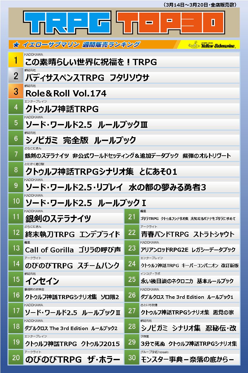 ｙｓ秋葉原本店 ミント ゲ ムフロア ｔｒｐｇ ボードゲーム売上ランキング 今週のｔｒｐｇ ボードゲーム売上ランキングを更新いたしました Trpgでは最新作 この素晴らしい世界に祝福を Trpg が 初登場第１位 話題の新作 フタリソウサ