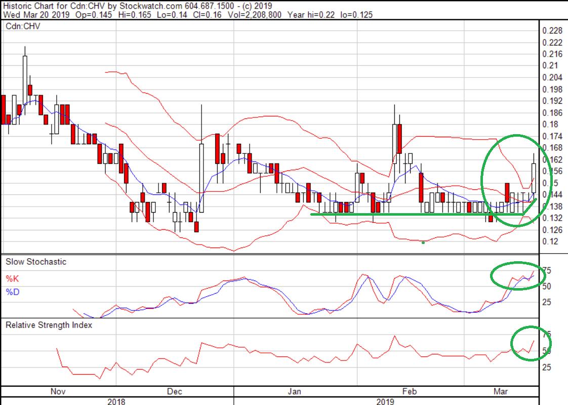 Chv Chart