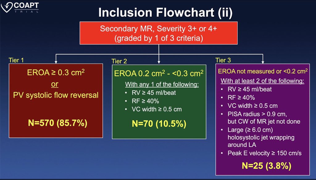iamritu's tweet image. Here’s how the #COAPT #echofirst #substudy used to grade moderate/severe- almost 15% pts needed more than ERO/PVeins from  Asch’s presentation @MedStarHealth #acc19; common dilemma