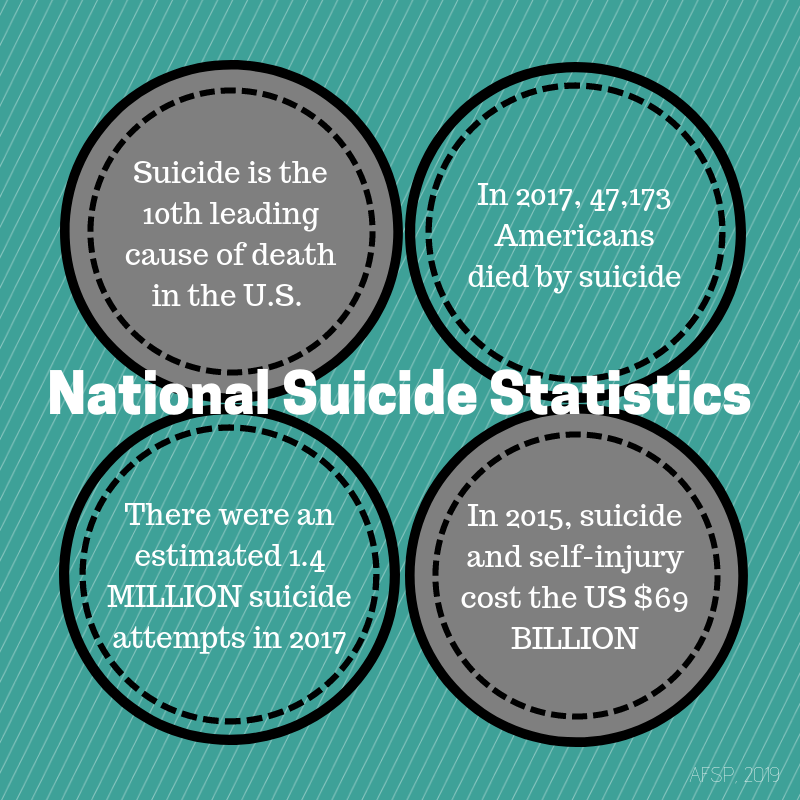 MandyHe60600594's tweet photo. My classmates and I spent the semester learning about suicide and how it affects both our nation and our community. Did you know that suicide serves as the 10th leading cause of death in the US? Why do you think that is? #CPAggies #SuicidePrevention https://t.co/8QS0aZiiAP