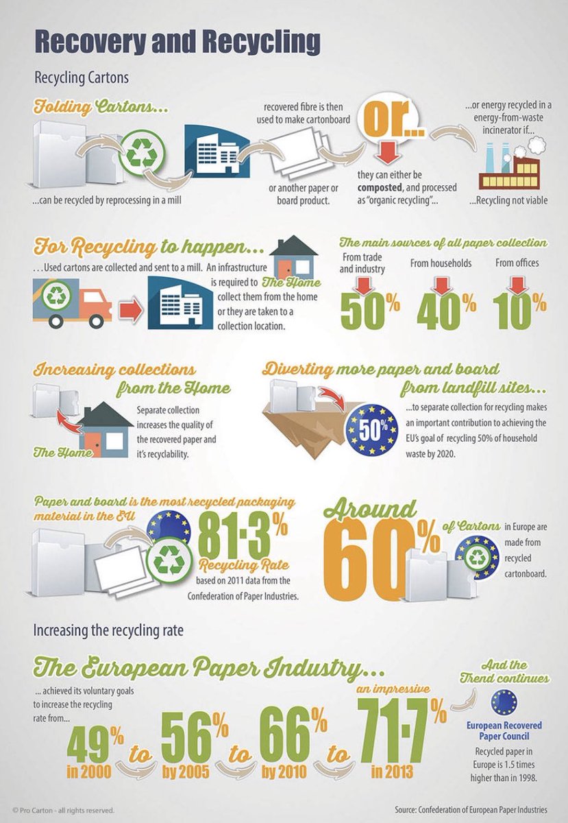 earthpak1's tweet photo. The truth behind recovering and #recycling #cardboard is that it works on a global macro basis @procarton #notoplastic #thereisnoplanetb #plasticfree https://t.co/PSswDtghSV