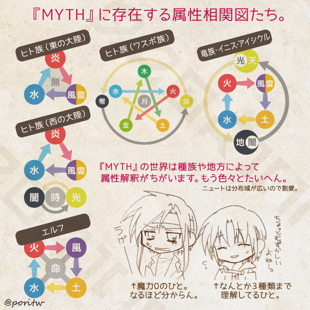 自創作 Myth 諸設定まとめ Min T ミント