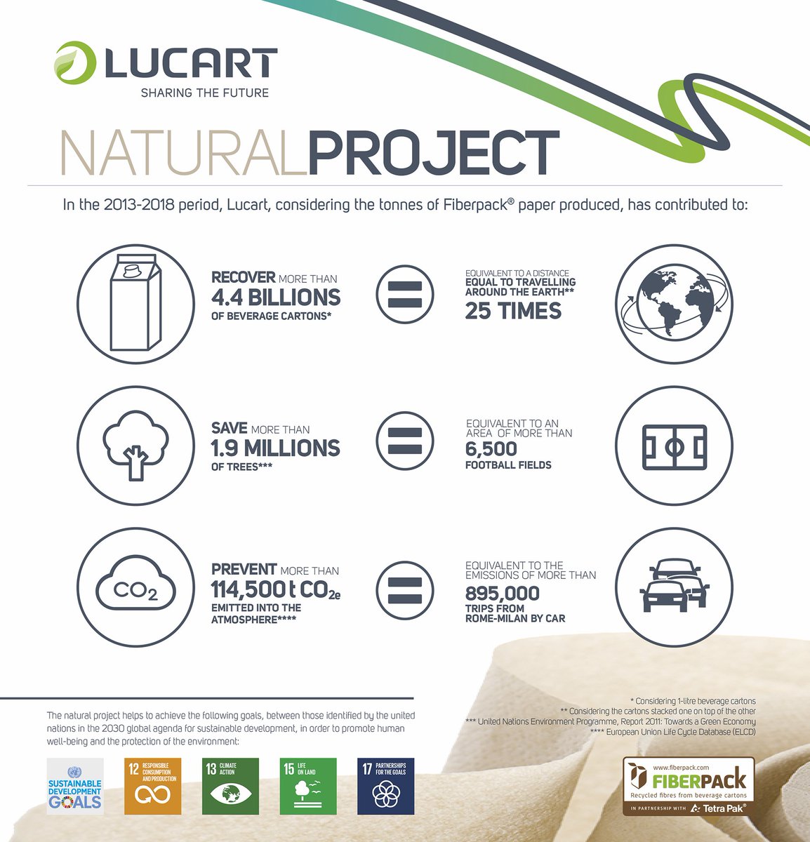 lucartgroup's tweet photo. Thanks to #NaturalProject, we have helped to save more than 1.9 million trees. Thanks to those who choose #Lucart products to help us every day to protect the #environment #Internationaldayofforests #Sharingthefuture, #sdg12 #sdg13 #sdg15 #sdg17 https://t.co/GpUuUB9Uln
