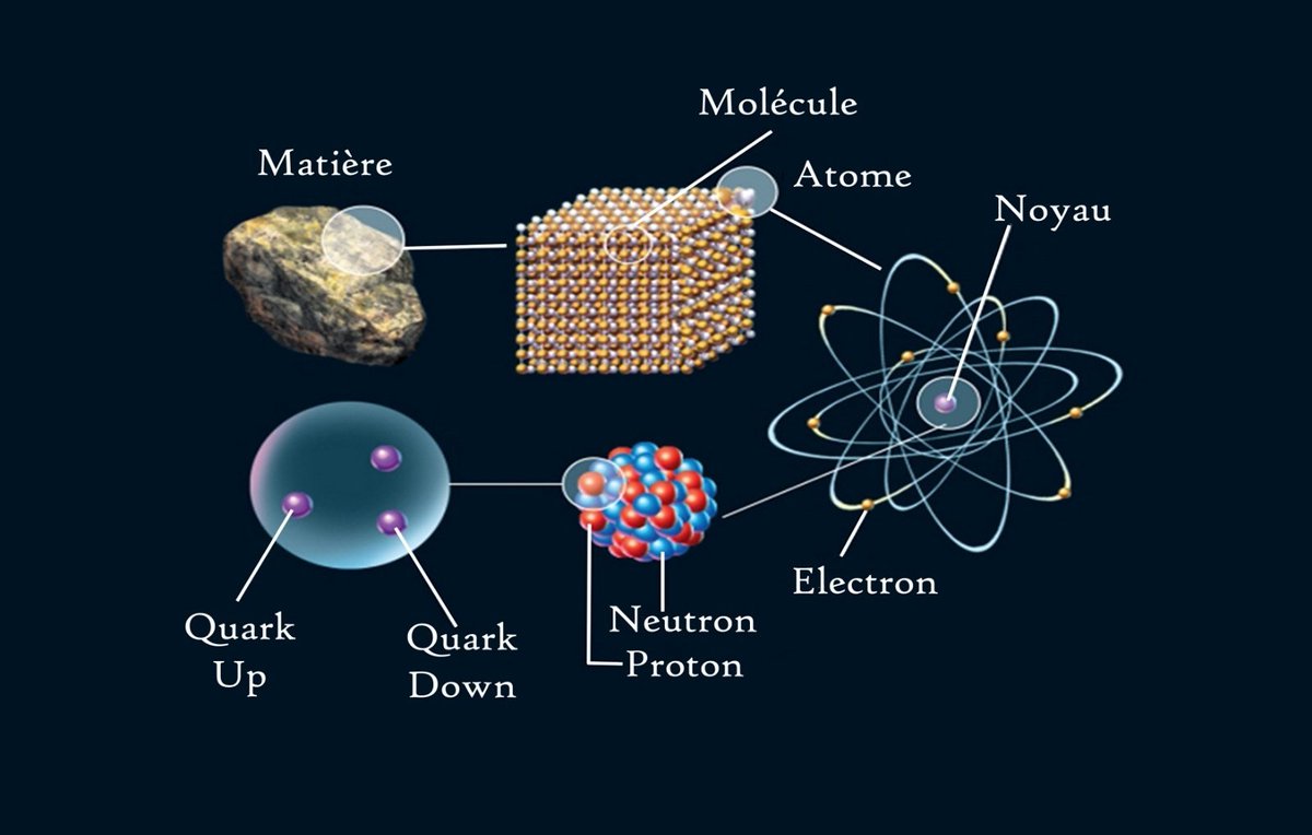 Tu sais pas quoi ?! on Twitter: "Tout ce qui est connu dans l'Univers peut être "fabriqué" avec seulement 3 particules ! L'électron, le quark up et le quark down. Avec les