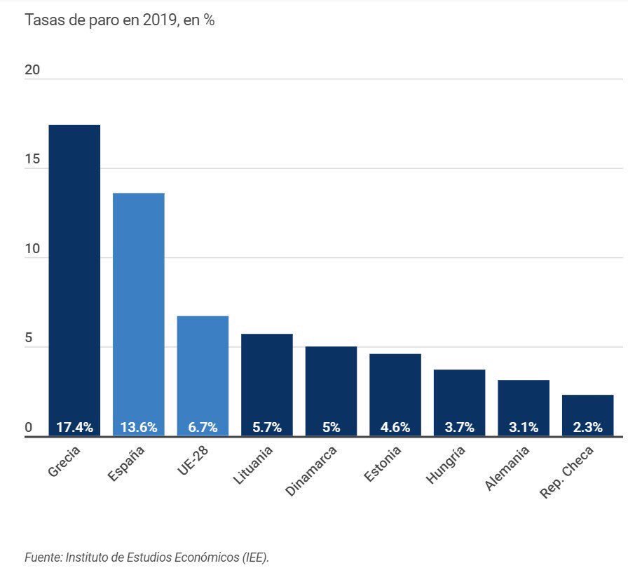 J_EscobarMarin's tweet photo. Solo tengo que mirar a la carrera profesional de los líderes politicos, al sistema educativo y la inversión en innovación y desarrollo tecnológico para predecir que España será un país del tercer mundo en menos de 50 años.

 ¿Alguien guarda este tweet por mi? https://t.co/8j85XYRq2W
