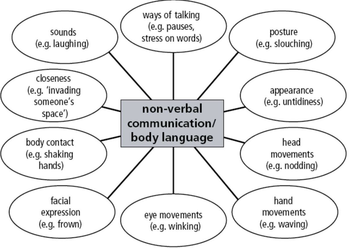 nrmentalhealth's tweet photo. #ThursdayThoughts  93% of communication is non-verbal and only 7% is verbal (words used) That's why can get  uncomfortable feelings around someone who may say nice things about us but their non-verbal communication maybe saying something v different Trust your gut  #mentalhealth https://t.co/wWuQ0TEheZ