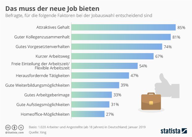 According to Germany's biggest market research institute Statista “Fair Pay” and “Team Spirit” are the two most important criteria for job seekers. These are exactly the two points our employees like most about Vaillant Group. See for yourself on Kununu: fcld.ly/dx61taf