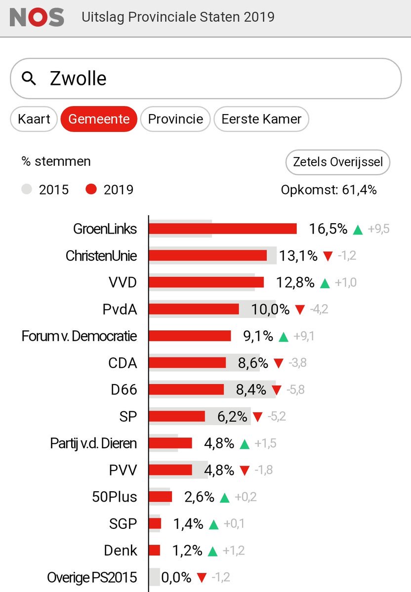 🍀 #Zwolle, wát een mooi resultaat. GroenLinks heeft met afstand de meeste stemmen gehaald! Bedankt! 🙏