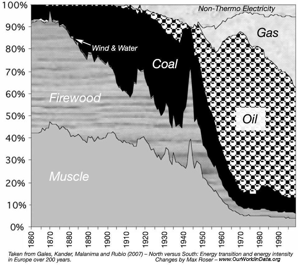 MapScaping's tweet photo. The history of energy consumption over the last 150 years. Source: https://t.co/vhzcWw7sC8 https://t.co/2257qksPsd