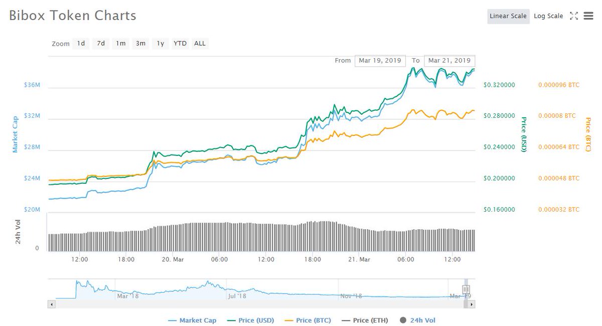 CryptonewsH's tweet photo. Exchange Coins Sustain Strong Momentum; BIX Secures 24-Hour Gain of 40%

Exchange coins have managed to sustain a strong momentum over the past days, with OKB posting a 24-hour gain of more than 8%, HT of more than 3% and BIX...

#crypto #cryptocurrency
https://t.co/C9LRIBAZ8e https://t.co/x7iu9TPO1h