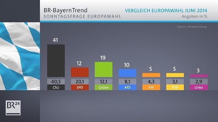 HMG_Oberpfalz's tweet photo. 5% in #Bayern vor dem #Wahlkampf 💪
Der positive #Trend für @fw_bayern und @FREIEWAEHLER_BV auf Europa- und Bundesebene geht kontinuierlich weiter nach oben ☝️

#FreieWähler
#AnpackenfürBayern
#AnpackenfürDeutschland
#AnpackenfürEuropa
#UnsereHeimatEuropa
#FWhmg
@FW_aktuell https://t.co/hWy9GFCcCf