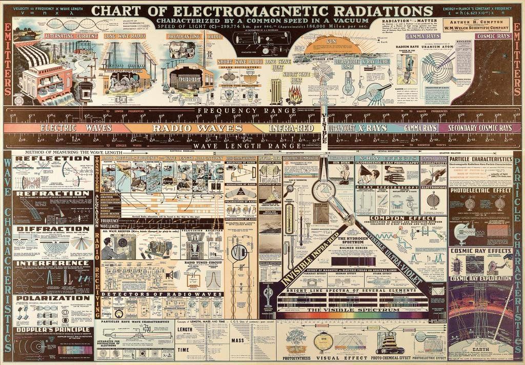 maximaxoo's tweet photo. #Science #History: a 1944 #electromagnetic radiation #infographic - #RetroScience
https://t.co/u8NN3cR0i0 via @gizmodo https://t.co/kjMtC37t4e