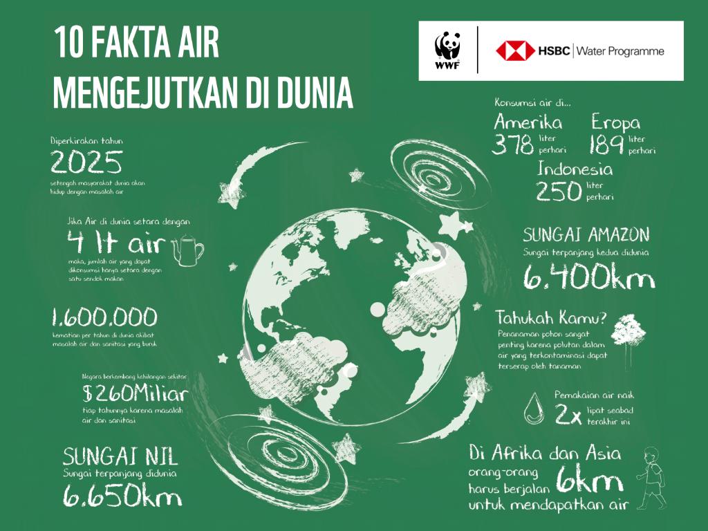 HSBC_ID's tweet photo. Kini dunia dihadapkan dengan permasalahan air. Tahukah kalian bahwa seabad terakhir ini pemakaian air naik 2x lipat dan pada tahun 2025 diperkirakan setengah masyarakat dunia akan hidup dgn masalah air. Simak 10 fakta air mengejutkan di dunia di postingan ini. #HSBCWaterProgramme https://t.co/OpIWdkARn9