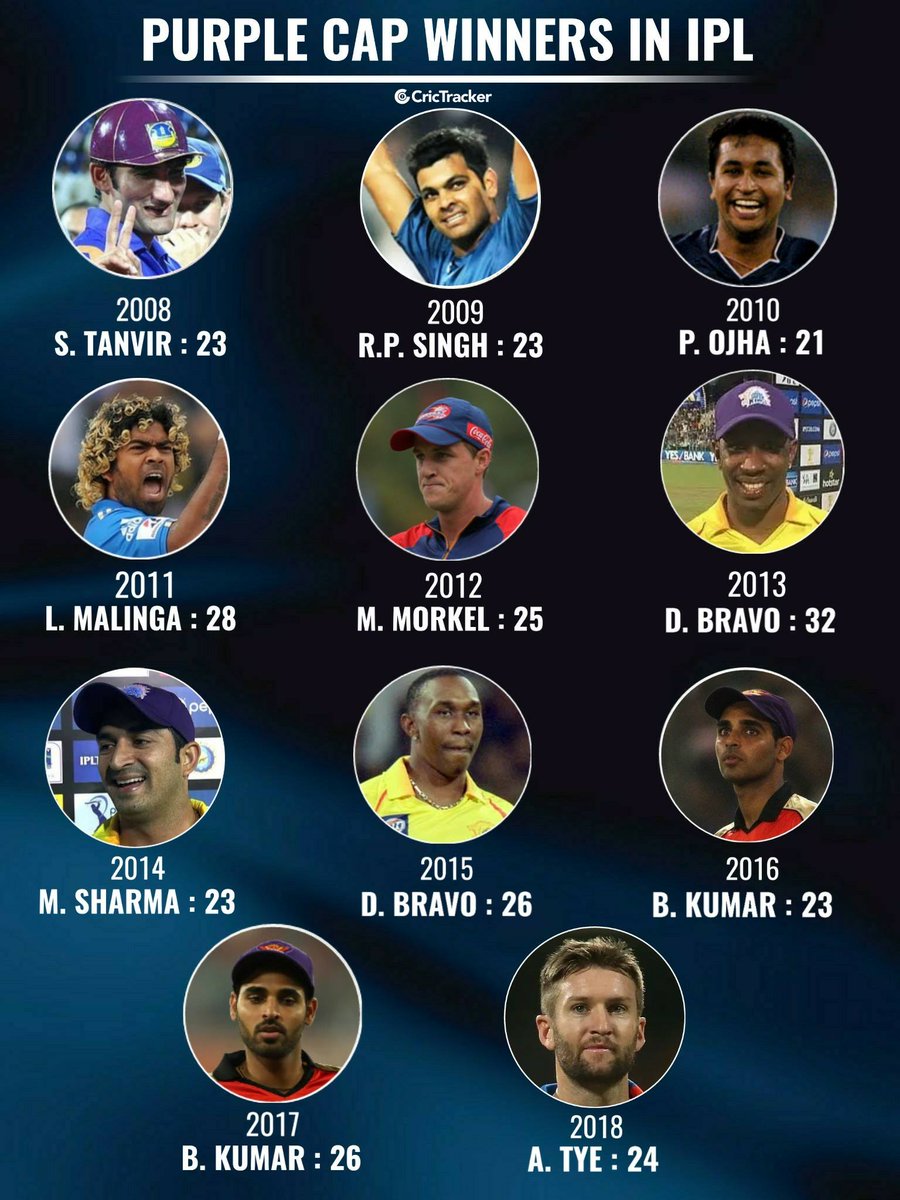 Cricketracker's tweet photo. Predict orange and purple cap winners this #IPL season. https://t.co/WNAnknvMdE
