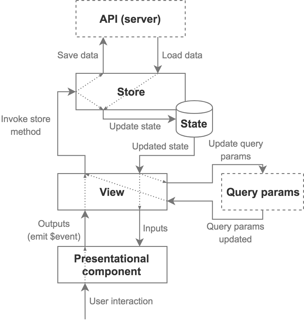 georgebyte's tweet image. I summarized my knowledge of building robust and scalable #frontend applications in #Angular and published an article available here: jurebajt.com/scalable-angul… [Scalable Angular app architecture]