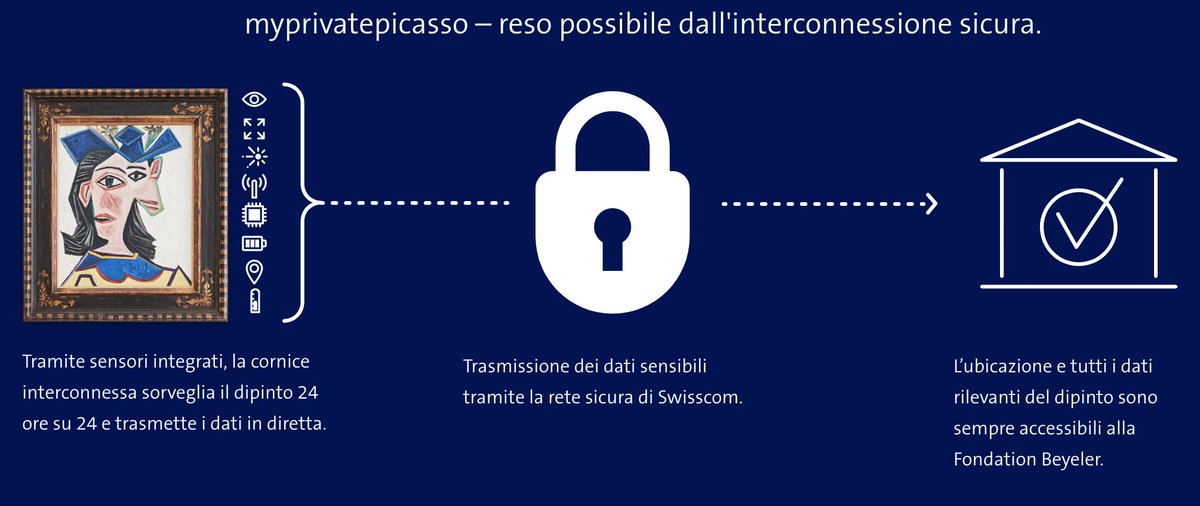 #myprivatepicasso – reso possibile dall'interconnessione sicura di @Swisscom e dall' #IoT myprivatepicasso.ch